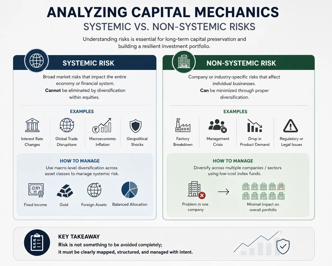 Analyzing Capital Mechanics — Systemic vs Non-Systemic Risk Framework