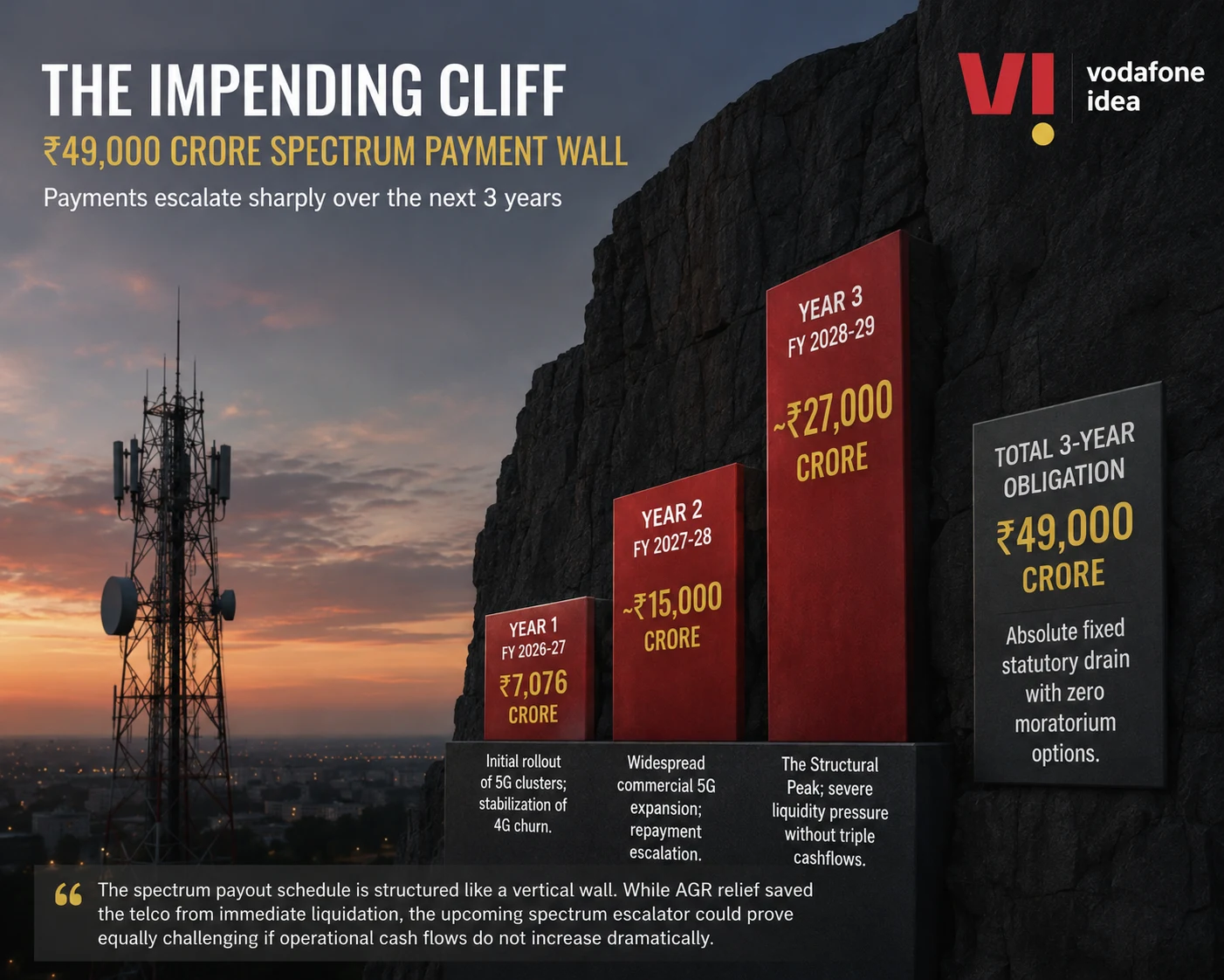 The Impending Cliff — The ₹49,000 Crore Spectrum Payment Wall Facing Vodafone Idea