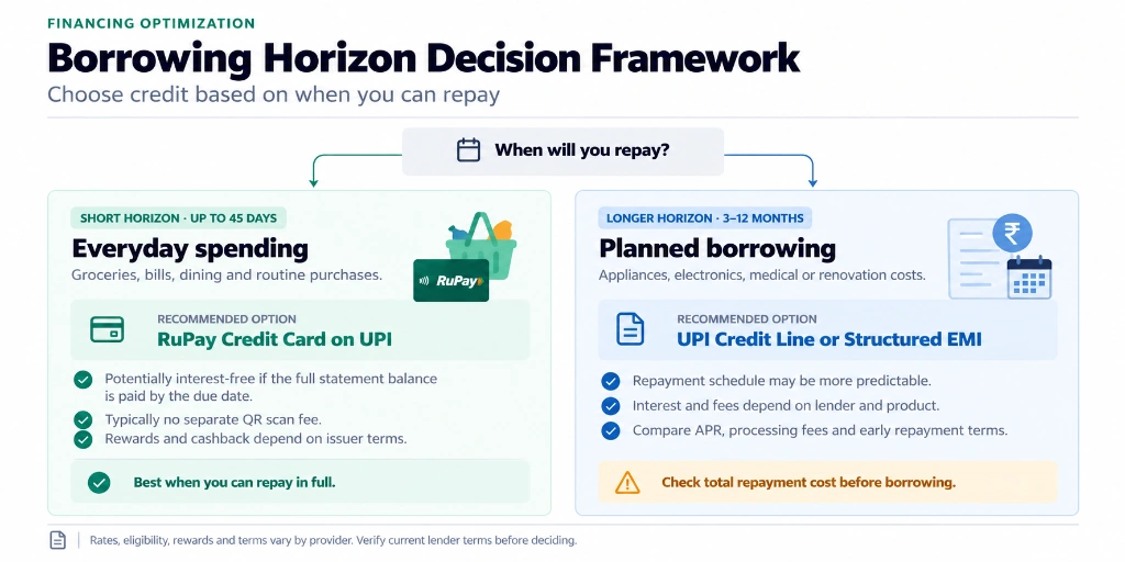 Borrowing Horizon Decision Framework: Choose credit based on when you can repay