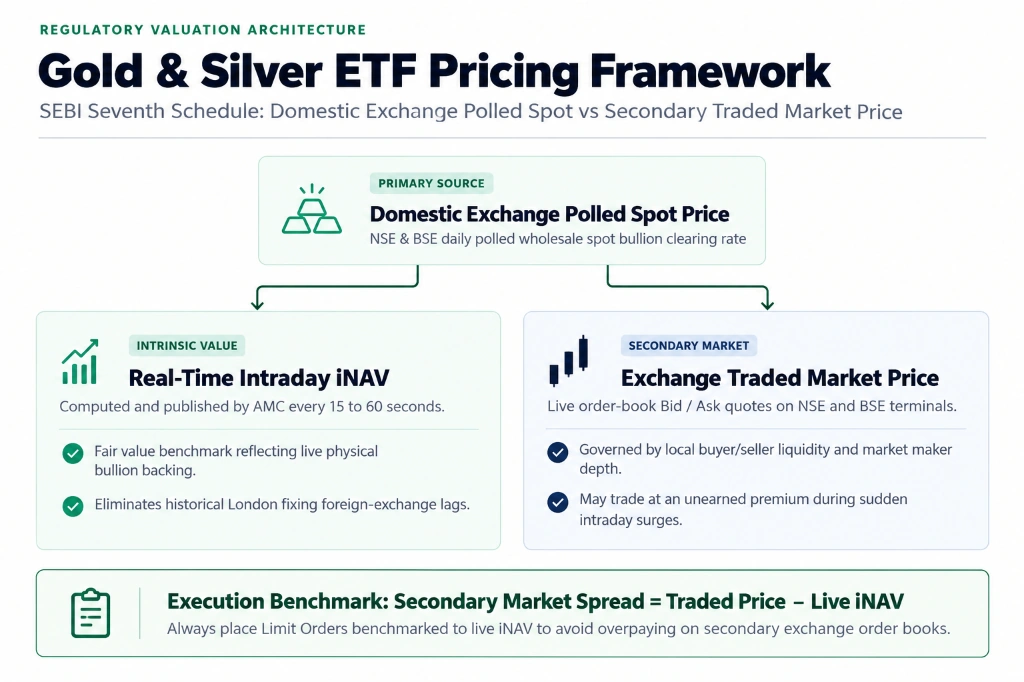 Gold and Silver ETF Pricing Framework