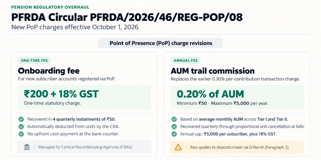 PFRDA Circular PFRDA/2026/46/REG-POP/08 New PoP Charges