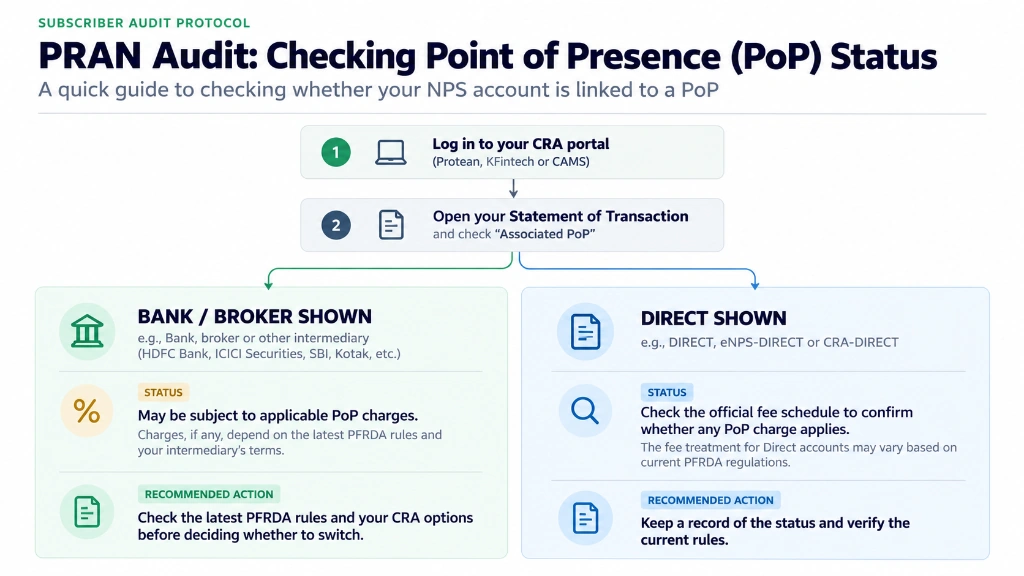 PRAN Audit: Checking Point of Presence (PoP) Status Protocol